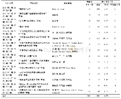 《表2 2015—2019年JES专辑刊文情况统计》