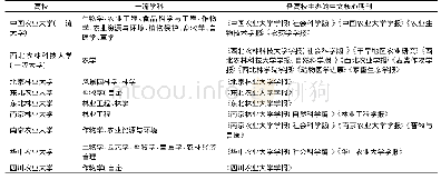 《表2“双一流”建设农林高校主办中文核心期刊情况》