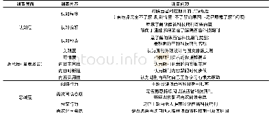 《表1 主观指标与问卷测量问项》