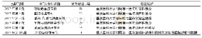 表2 2015—2019年不同学科不同学者担任客座编辑实施精准约稿情况