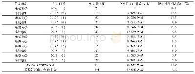 表3 2016—2018年JES编委组织的专刊与常规刊期指标比较