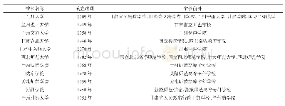 《表1 甘肃省公立本科高校基本信息》