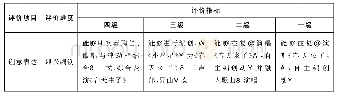 《表3：趣在演奏:奏出音乐的“热情”——“趣动课堂”评价实践之器乐教学》