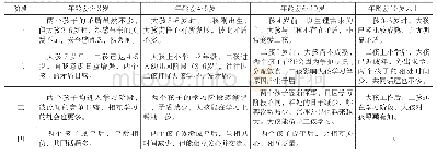 《表2 受访样本中不同年龄差“二孩”的相处模式》