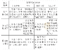 《表1 外部评估主要议题：如何设计核心素养评估系统:美国NGSS评估系统的国际经验与启示》