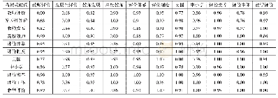 《表2 教师评价研究高频关键词Ochiia系数相异矩阵 (部分)》
