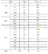 《表1 被调查学生样本信息》