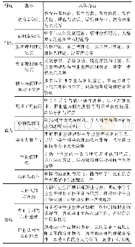 表1 学业生涯规划师职业素质评价指标体系