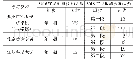 《表1 改革前后录取批次及人数出现的变化》