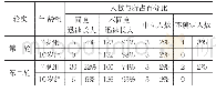 《表1 7 岁与10岁组各意见人数统计》