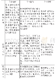 《表3 美国教师核心素养：未来教师专业发展图像：欧盟与美国教师核心素养的启示》