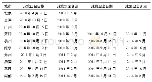 《表2 房地产调控政策实施和退出的断点》