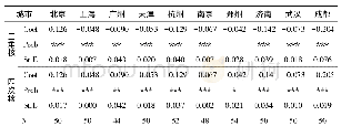 《表4 不同核密度函数的政策实施断点回归》