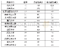 表1“博士生培养质量”主题期刊论文主要来源研究机构分布