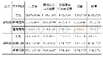 《表1 不同时间点两组PI总分及各维度得分的描述统计结果（±s)》