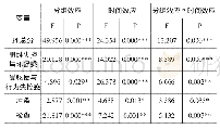 表2 两组PI总分及各维度得分的重复测量方差分析