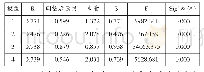 《表1 各维度对学生传统文化校本课程满意度的回归分析摘要表》