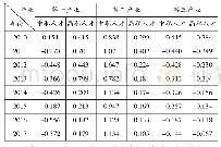 表1 山西职教人才供给结构与产业结构偏离度结果