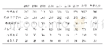 表3 2013-2019年教育学科学术论文发表数量一览表(单位：篇)