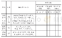 《表1 思想政治理论课实践教学的评价指标》