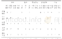 《表3 基于政策工具的学前教师政策文本内容分析》