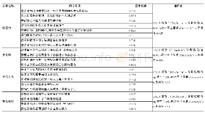 《表1 本研究变量的测量问卷及探索性因子分析结果》