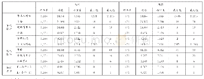 《表1 主要变量的统计性描述》