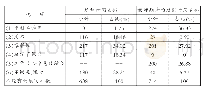 表1 被调查教师近5年参加培训时间安排与意愿统计表