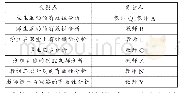 表1“课堂教学的实效性”主题下的观察点