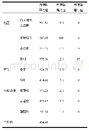 《表2 不同地区、学段、学校类别班主任月津贴数额 (元)》