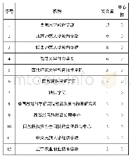 表2 教育扶贫研究机构的发文量≥3的分布图