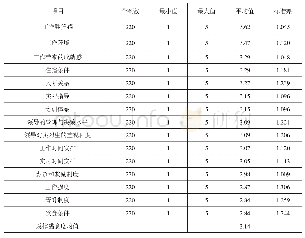 表2 实习满意度均值：基于实习满意度研究的专业人才培养问题及对策——以旅游管理类本科专业实习为例