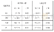 表9 单位根检验：我国小学阶段生均一般公共预算教育经费地区差异分析