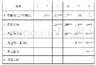 表2 主要变量的描述性和相关性分析