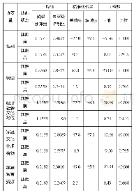 《表6 留级经历对阅读成绩匹配前后的平衡性检验结果》