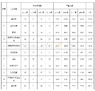 《表2 湖南省普通高校2015—2018届本科专业布点数及毕业人数[7]151》