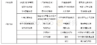 表4 湖南省高职教育评价现状及其关注点