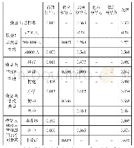 《表4 不同农村学校特征下校长领导力各要素对学生学业成绩影响的回归分析可决系数（R2）表》