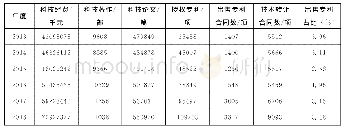 《表1 2013-2018年地方高校科技经费投入、科技成果及技术转化数据统计》