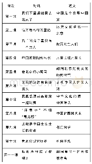 表1《汉语文化双向教程（准中级）》教材课文目录