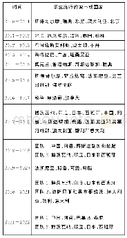 《表1 辛克环球学校学生旅行的城市或国家》