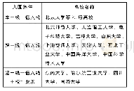 表5 2020年“强基计划”校考入围条件表