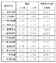 表5“教龄大于25年”的教师在教学行为有效性上的变化