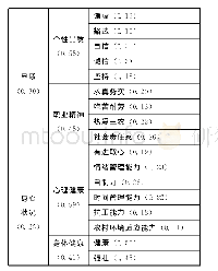 《表4 乡村振兴战略下农业硕士职业素养评价模型》