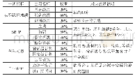 《表1 面向实验室开放的学生考核KPI指标》