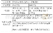 《表3 传统实验与DIS方案对比 (二)》