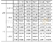 《表5 全国分区师资职称折算值均衡性》