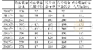 《表2 教育装备五大课题研究论文各年分布》