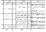 《表1 教学评价：高职院校光伏发电工程技术课程混合式教学探讨》