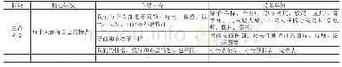 《表2 3～6岁幼儿科学玩教具配置一览表 (“生命科学”部分)》